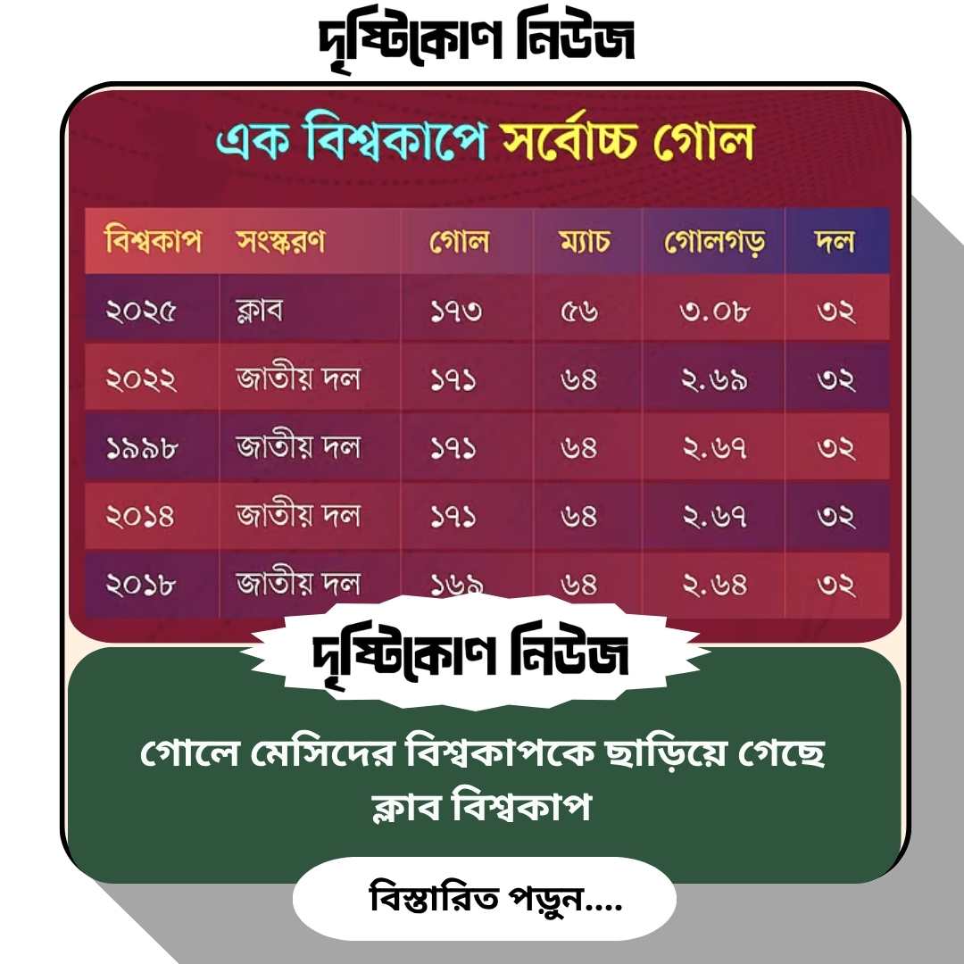 গোলে মেসিদের বিশ্বকাপকে ছাড়িয়ে গেছে ক্লাব বিশ্বকাপ Image
