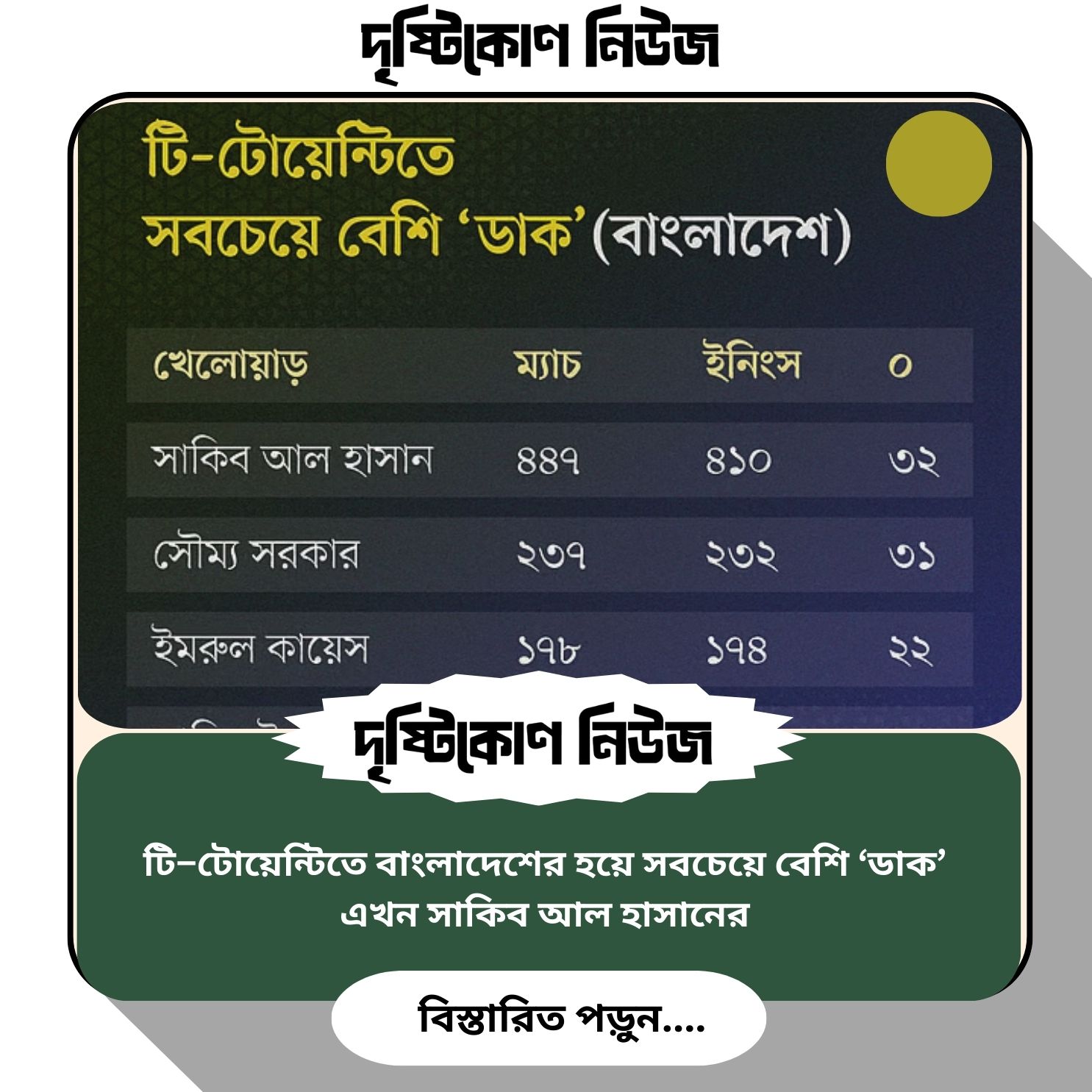 টি–টোয়েন্টিতে বাংলাদেশের হয়ে সবচেয়ে বেশি ‘ডাক’ এখন সাকিব আল হাসানের image