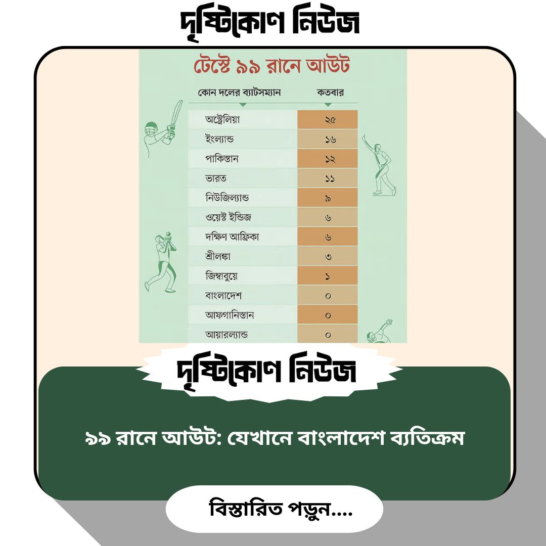 ৯৯ রানে আউট: যেখানে বাংলাদেশ ব্যতিক্রম img